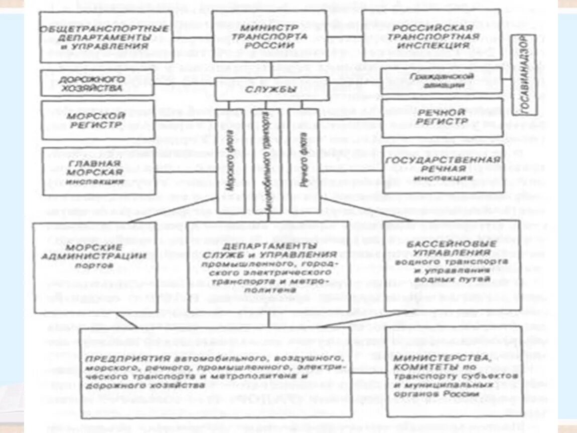 Вид транспорта в котором управление осуществляется автоматически. Функции и полномочия подразделений управления по видам транспорта. функции управления по видам транспорта.. взаимодействие видов транспорта.