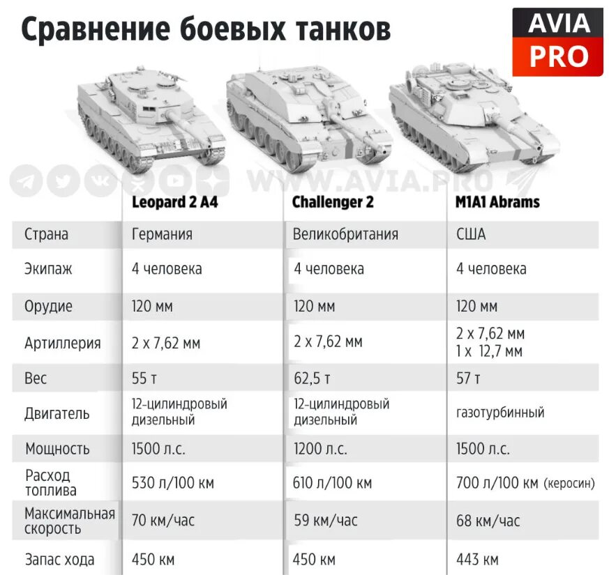 Сколько дают за абрамс. Сравнение танков т90 Абрамс леопард. Габариты т90 и леопард. Леопард 2 танк характеристики. Сравнение танка леопард 2 и т90 сравнение.