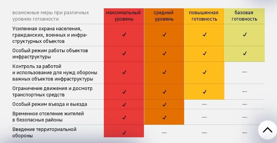 В 2024 году объявят военное положение. Средний уровень реагирования. Уровни реагирования в России. Уровни базовой готовности повышенной готовности. Режим базовой готовности.