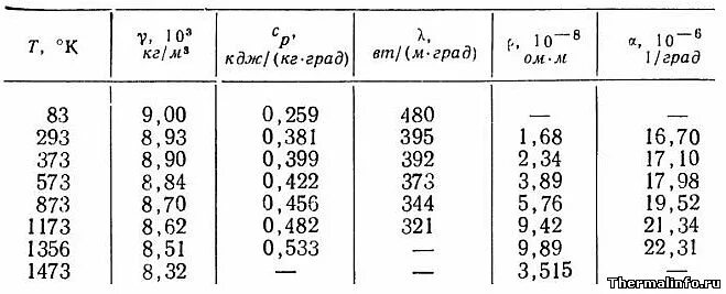 Плотность меда 1350 кг м3. Удельная теплоемкость меди при температуре. Теплоёмкость меди от температуры таблица. Теплоемкость меди при различных температурах таблица. Коэффициент теплопроводности меди от температуры.