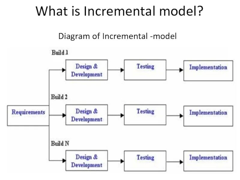 Инкрементально. Incremental development. Инкрементная модель жизненного цикла. Инкрементально. Incremental model (инкрементная модель).