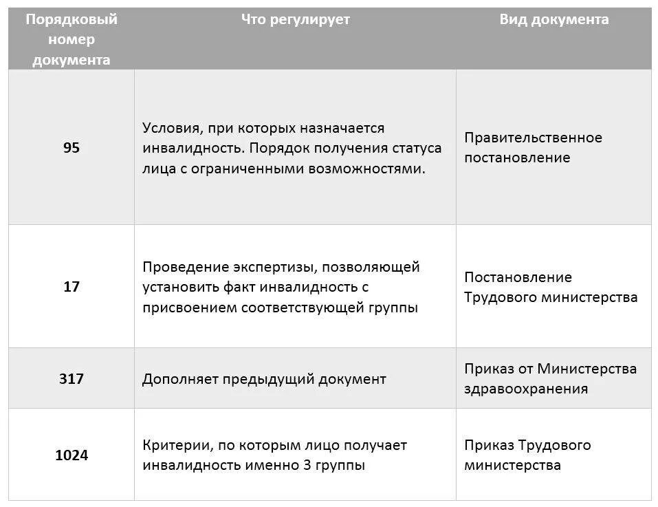 Инвалид 3 группы рб. Инвалидность 3 группы перечень льгот. Льготы инвалидам 3 группы. Пособие инвалидам 3 группы. Третья группа инвалидности преимущество.