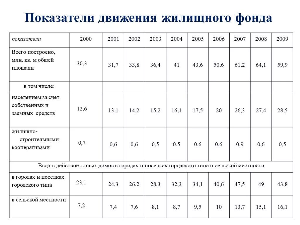 Жилой фонд расчет. Жилищные условия статистика. Показатели жилищного фонда это. Жилищный фонд таблица. Статистика жилищного фонда.