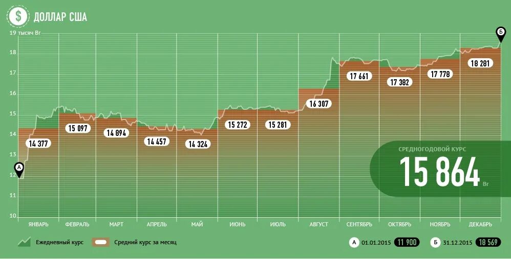 Курс российского рубля к белорусскому сбербанк россии. Курс белорусского рубля к доллару. Курс рубля к белорусскому рублю. График белорусского рубля к доллару. Курс белорусского рубля.