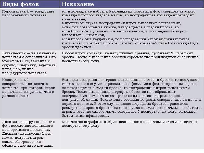 Сколько персональных фолов нужно получить. Сколько штрафных при техническом фоле. При техническом фоле, сколько штрафных бросков пробивается. Сколько штрафных бросков за технический фол. Сколько всего командных фолов.