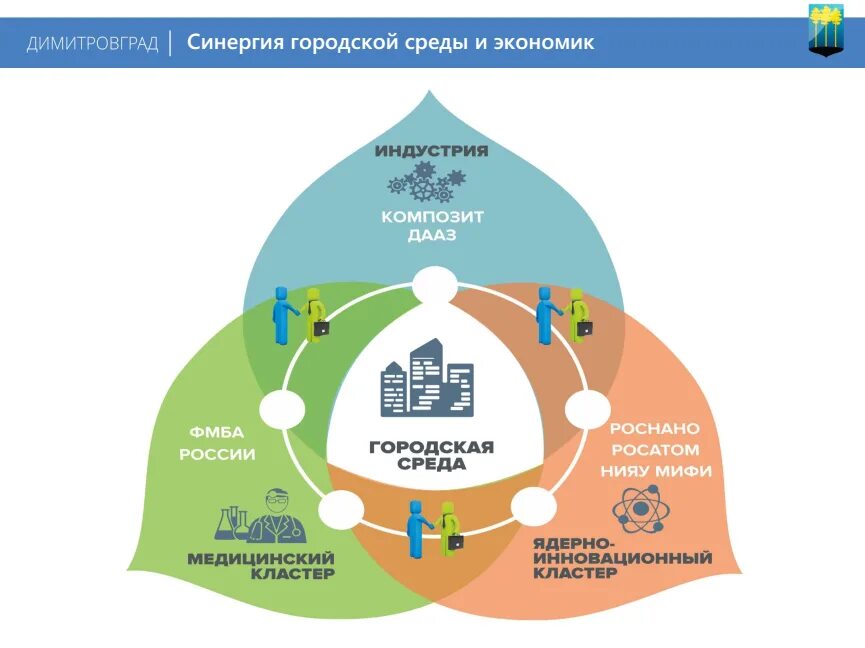 Элементы городской среды. Оптимизация городской среды. Схема оптимизации городской среды. Пути оптимизации городской среды. Городская среда включает