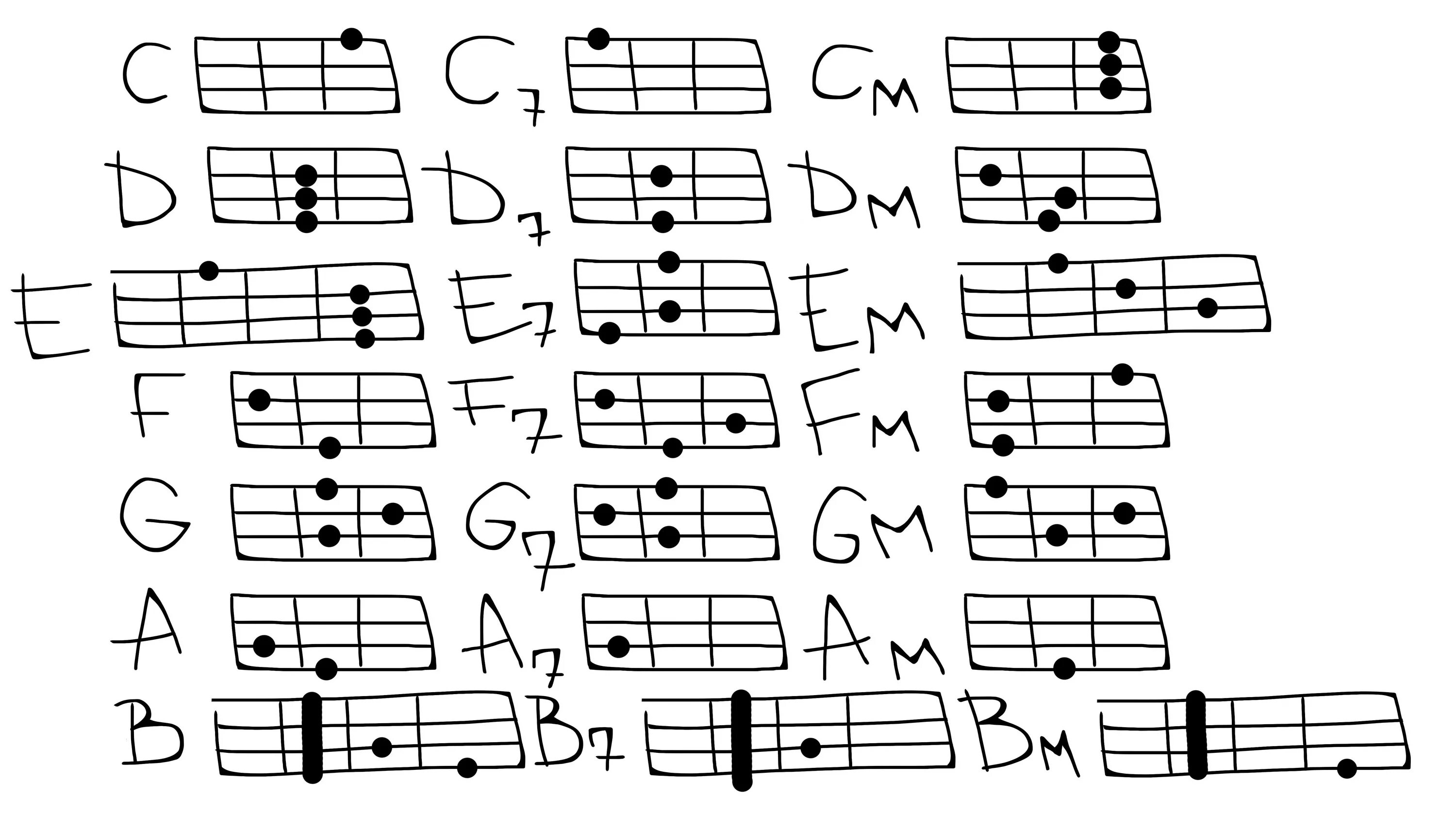 Гитара 7 ноты. Аккорд а7 на укулеле. Аккорды укулеле. Схема аккордов на укулеле. Аккорды укулеле табы.