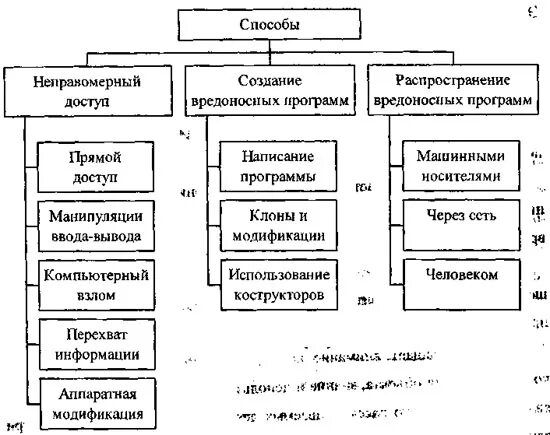 Каким способом распространяется. Способы распространения вредоносных программ. Способы распространения по. Способы распространения вредоносного программного обеспечения. Виды программ по способу распространения.