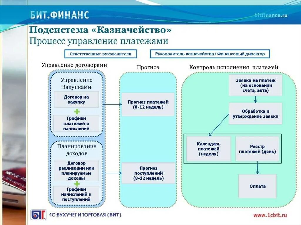 Схема бизнес-процесса казначейства. Структура казначейства на предприятии. Схема процесса процесса казначейство. Бизнес процесс казначейство. Внутреннее казначейство