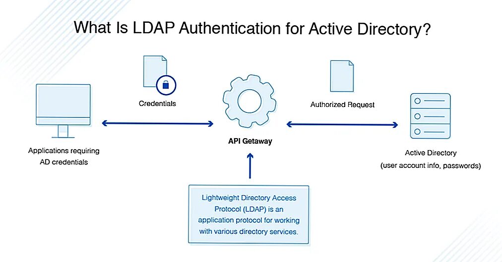 Ldap active. Active Directory протоколы. Службы каталогов LDAP. Аутентификация в Active Directory. LDAP Active Directory.