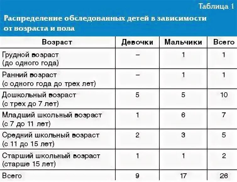 Отряды по возрасту. Распределение детей по возрасту. Распределение отрядов по возрасту. Распределение в лагере по возрастам. Распределение в лагере по возрастам таблица.