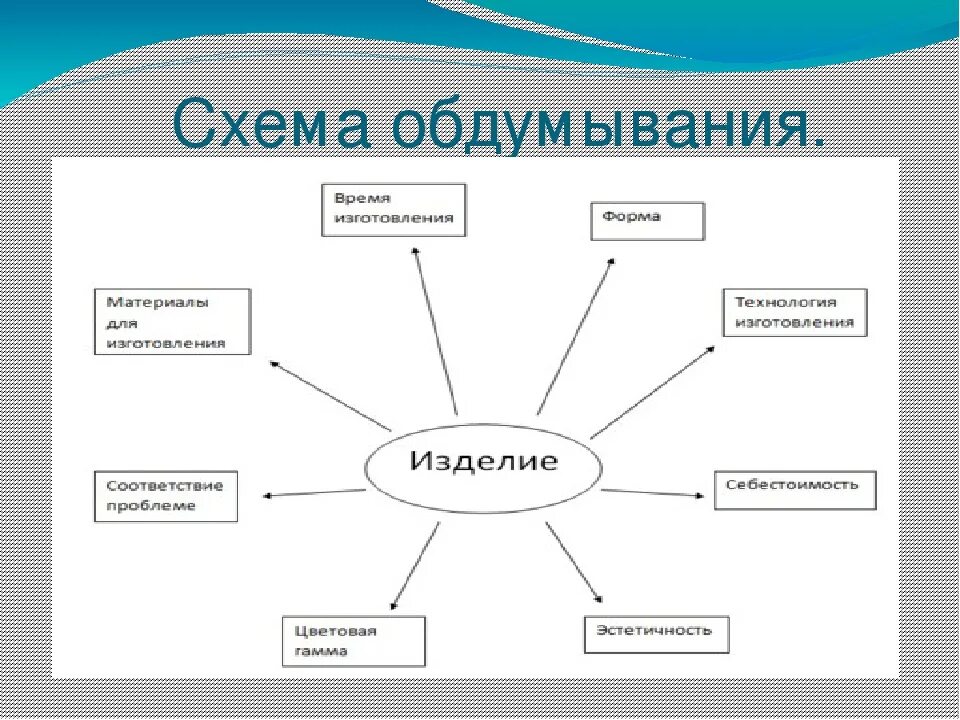 Составление схемы обдумывания. Схема обдумывания для проекта. Схема обдумывания по технологии. Творческий проект по технологии схема обдумывания. Проект по технологии 7 класс презентация