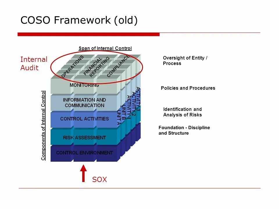 Internal policy. Coso внутренний контроль интегрированная модель. Модель управления рисками Coso erm. Внутренний контроль интегрированная модель Coso 2013. Интегрированная модель Coso erm.