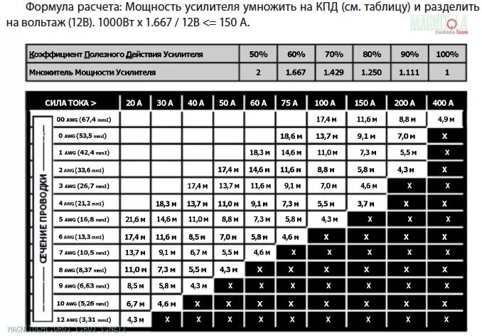 Какая нужна мощность усилителя. Как посчитать мощность колонок. Как просчитать мощность динамиков. Таблица подбора динамиков и усилителя к ним. Таблица мощности автомобильных колонок.