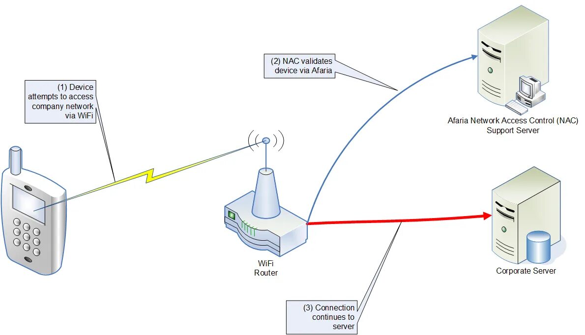 Access controller. Контроль доступа к сети NAC. Network access Control (NAC). Network access Control схема. Контроль доступа прибор сетевой.