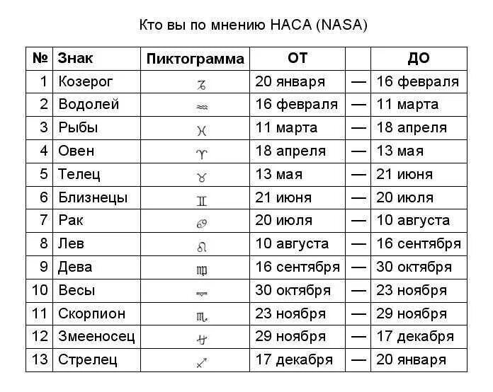 Изменение знаков зодиака. Знаки зодиака по месяцам со Змееносцем таблица. Знаки зодиака по месяцам и числам таблица Змееносец. 13 Знак зодиака Змееносец Дата рождения характеристика. Знак Змееносца даты рождения.