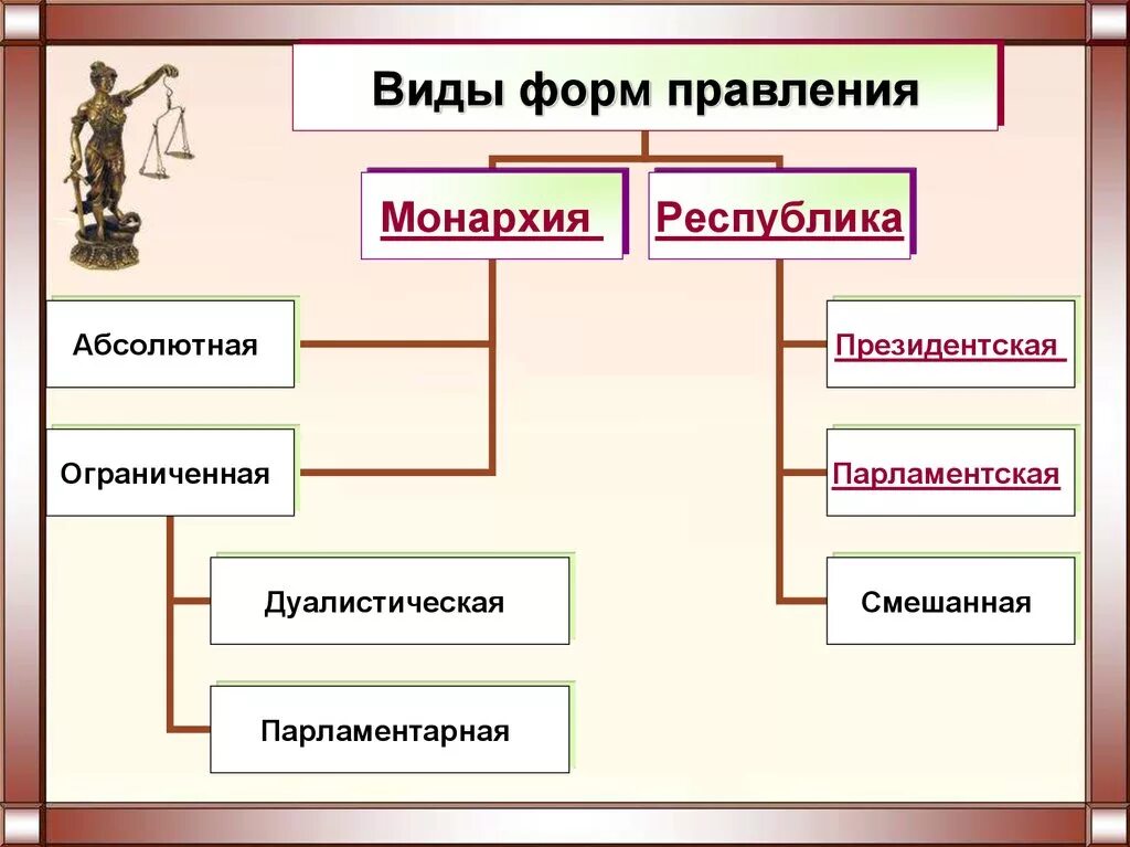 Укажите основные признаки формы правления республика. Формы правления государства монархия и Республика. Форма государства форма правления монархия абсолютная. Форма государства по праву 10 класс. Формы государства схема Обществознание 10 класс.