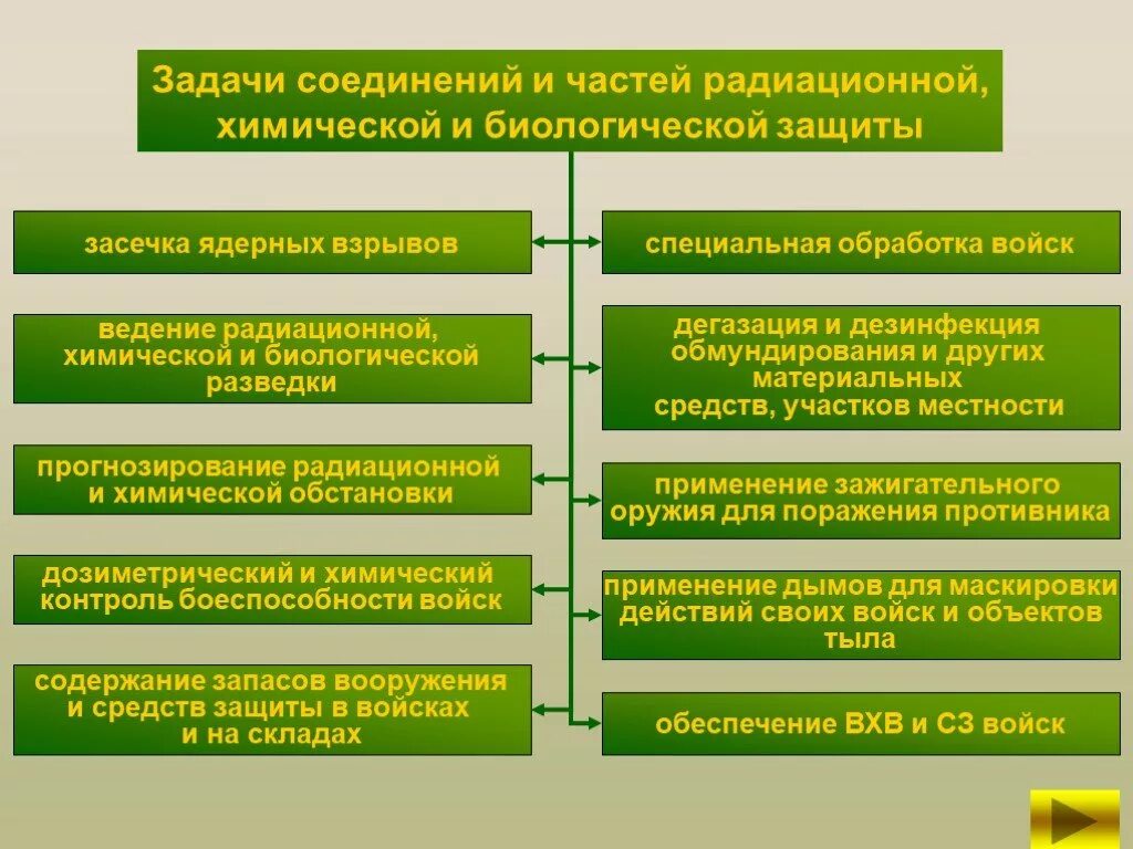 Задачи войск РХБ защиты. Войска радиационной химической и биологической защиты задачи. Мероприятия РХБЗ защиты. Цели и задачи РХБЗ. Задача радиация