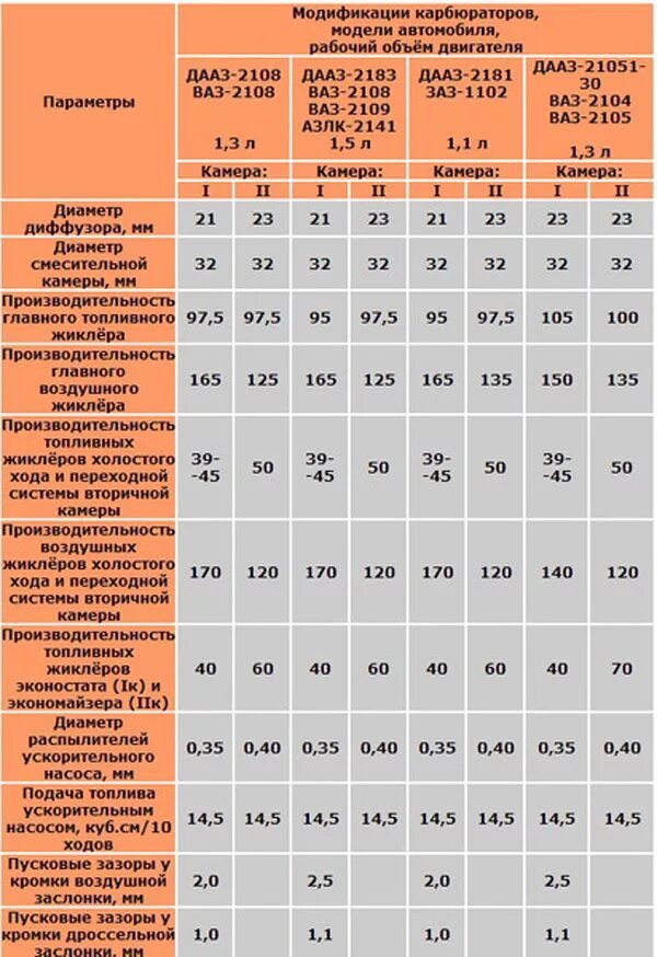 Таблица жиклёров карбюратора ДААЗ 21083. Карбюратор 21083 жиклеры таблица. Размеры жиклеров карбюратора солекс 21083. Таблица жиклеров карбюратора ВАЗ 21083.