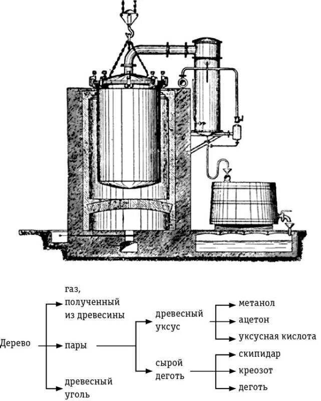 Газовый пиролиз. Сухая перегонка древесины. пиролиз древесины схема. схема оборудования пиролиза древесины. схема пиролизной печи для древесного угля.