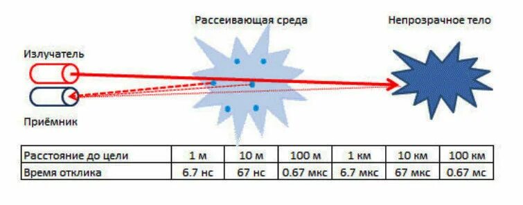 Как работает лазерный дальномер. Схема работы лазерного дальномера. импульсного лазерный дальномер принцип работы. принцип работы лазерного дальномера схема. как работает лазерный дальномер схема.