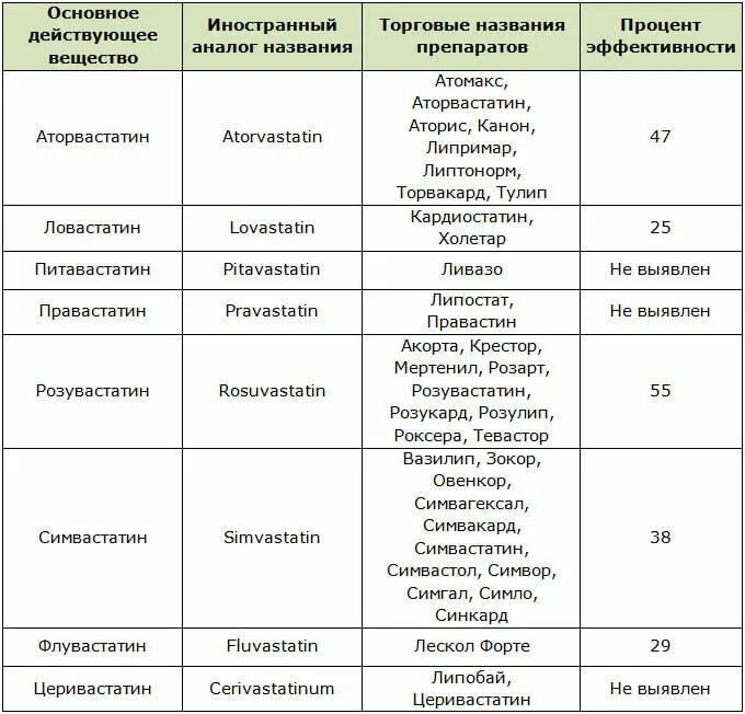 Таблетки снижающие холестерин перечень. Статины список препаратов в таблетках. Статины препараты от холестерина перечень последнего поколения. Препараты снижающие уровень холестерина в крови список. Чем снизить холестерин без статинов