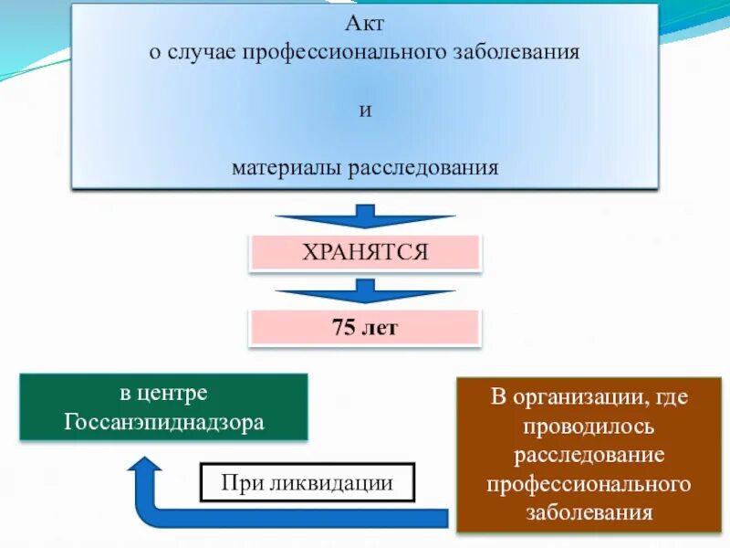 Акт расследования профессионального заболевания. Акт о случае профессионального заболевания. Срок хранения акта о расследовании профессионального заболевания. Расследование профессиональных заболеваний. Срок хранения актов и материалов расследования