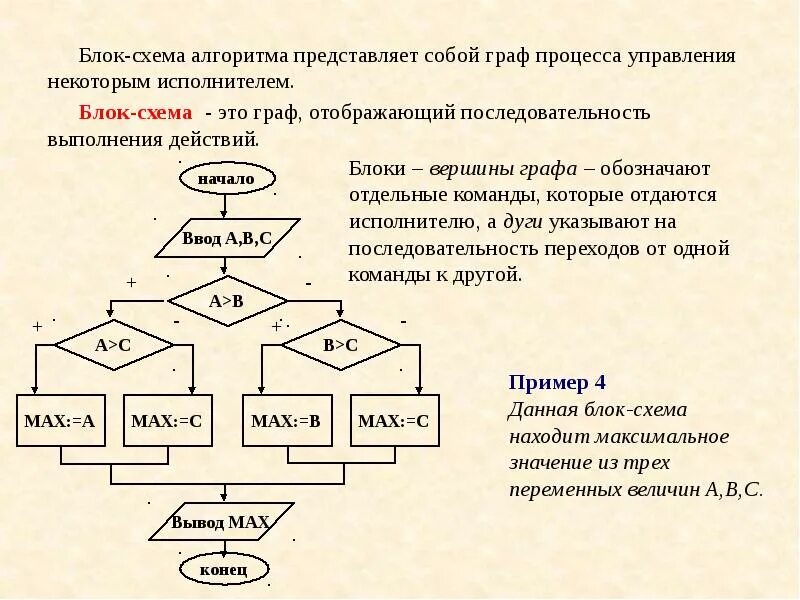 Последовательность действий для исполнителя