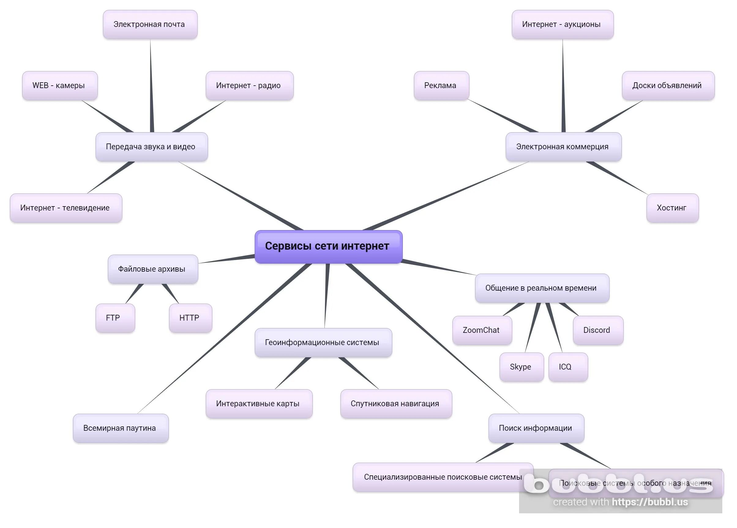 Сервисы сети интернет. Сервисы интернет кластер. Интеллект карта локальные и глобальные компьютерные сети. Сеть интернет интеллект карта.