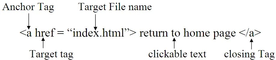 Сделать ссылку якорь. Якорь в html. ссылка якорь html. якорь на css на сайт. как сделать якорь в html.