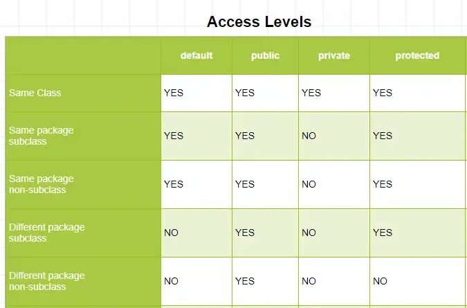 Public private protected. Java access modifiers. Access modifiers in java. C# access modifiers. Java non access modifiers.