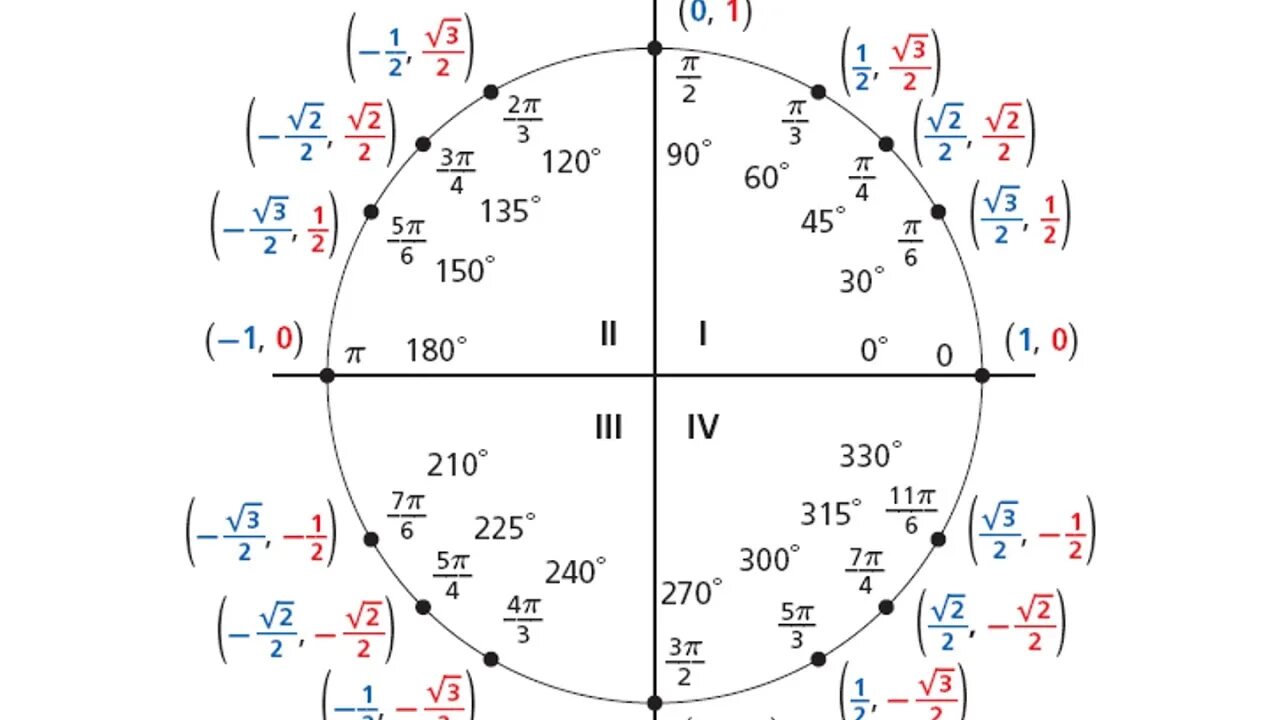 Пи делить на три. Единичная окружность тригонометрия с координатами. Тригонометрический круг синус. Числовая окружность со значениями пи. Числовая окружность тригонометрический круг.