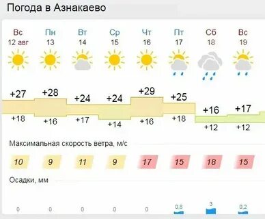 Прогноз в азнакаево на неделю