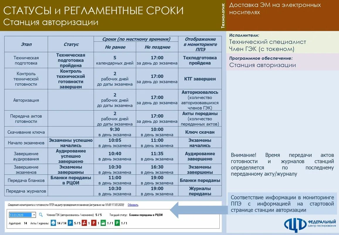 Статус мониторинга. Регламент проведения ЕГЭ. Регламентные сроки ЕГЭ. Сроки проведения ОГЭ. РЦОИ Ставропольский край.