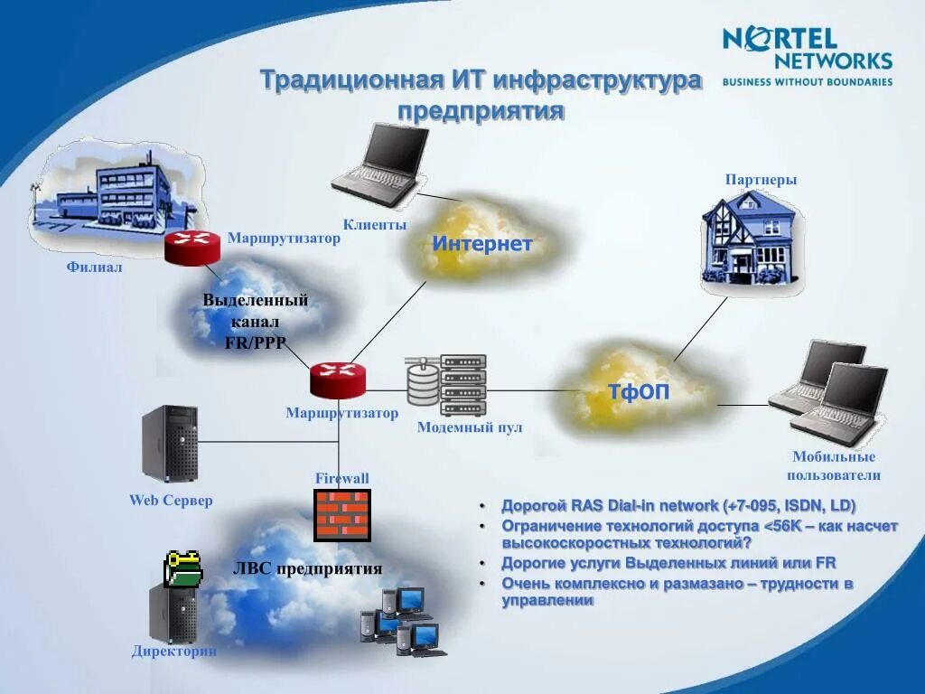 Какие основные системы используются в рунете. ИТ инфраструктура. Информационная инфраструктура предприятия. It инфраструктура компании. Схема ИТ инфраструктуры.