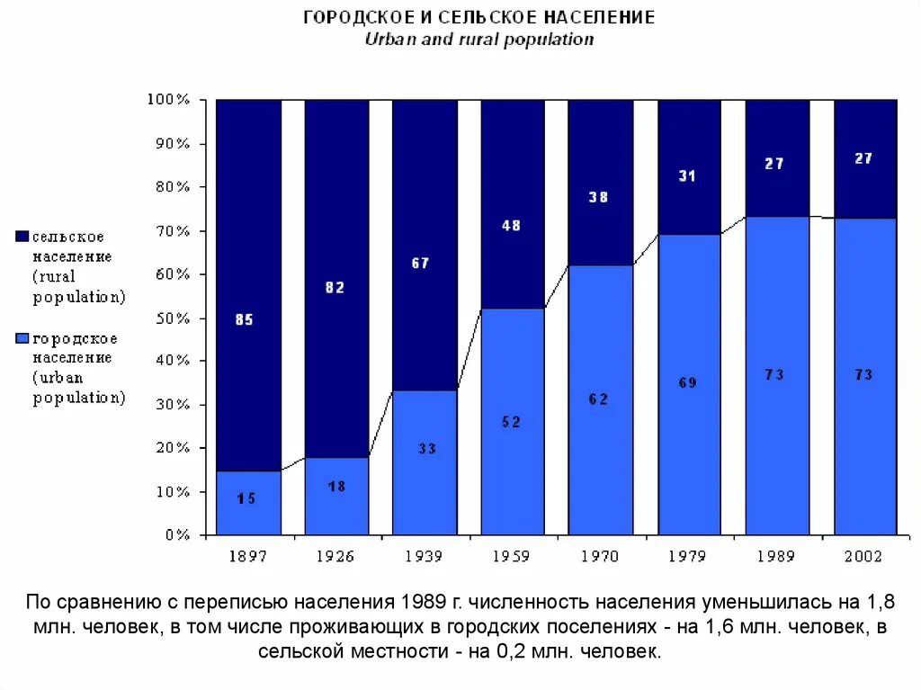 Городское и сельское население. Городское и сельское население России.