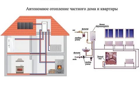 Виды отопление жилых помещений