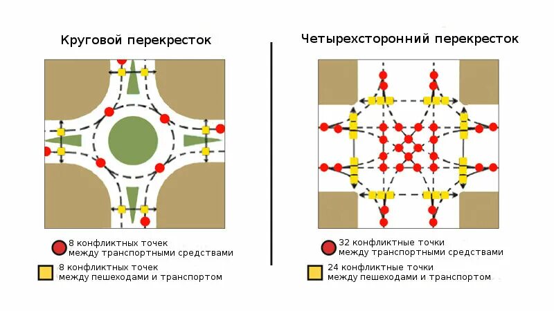 Кольцевое определение. Конфликтные точки на кольцевом пересечении. Схема конфликтных точек на перекрестке. Конфликтные точки на перекрестке. Пересечение перекрестка.