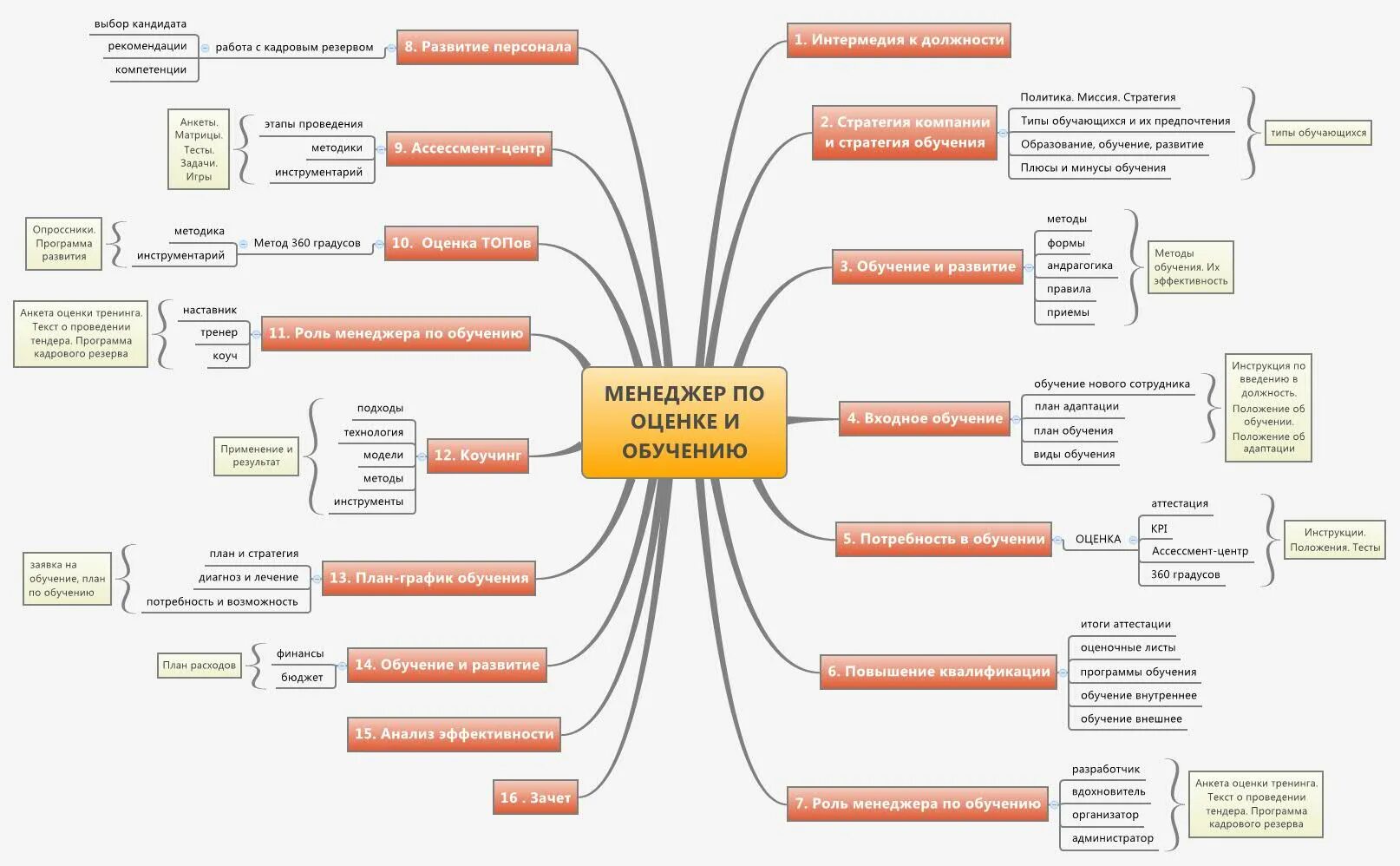 Список тренингов. План работы менеджера по обучению. Интеллект карта менеджера по продажам. Интеллектуальная карта по обучению персонала. Интеллект карта персонала.