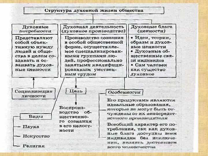 Формы духовной культуры обществознание 6 класс. Сложный план духовная культура общества. Культура и духовная жизнь план. Формирование духовной культуры в современном обществе план. Духовная культура план ЕГЭ Обществознание.