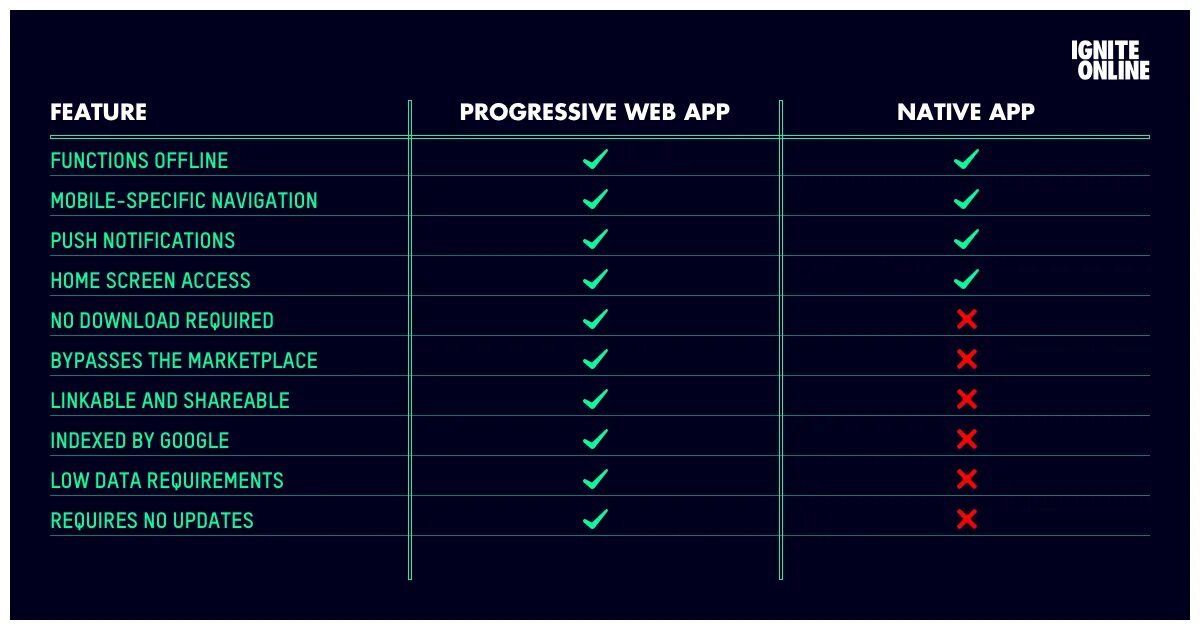 Web native apps. Progressive web app. прогрессивное веб-приложение. pwa vs native. progressive web app пример.