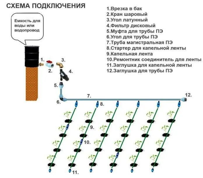 Схема подключения системы капельного полива. Схема подключения поливочного шланга. Система капельного полива схема монтажа. Схема разводки капельного полива.