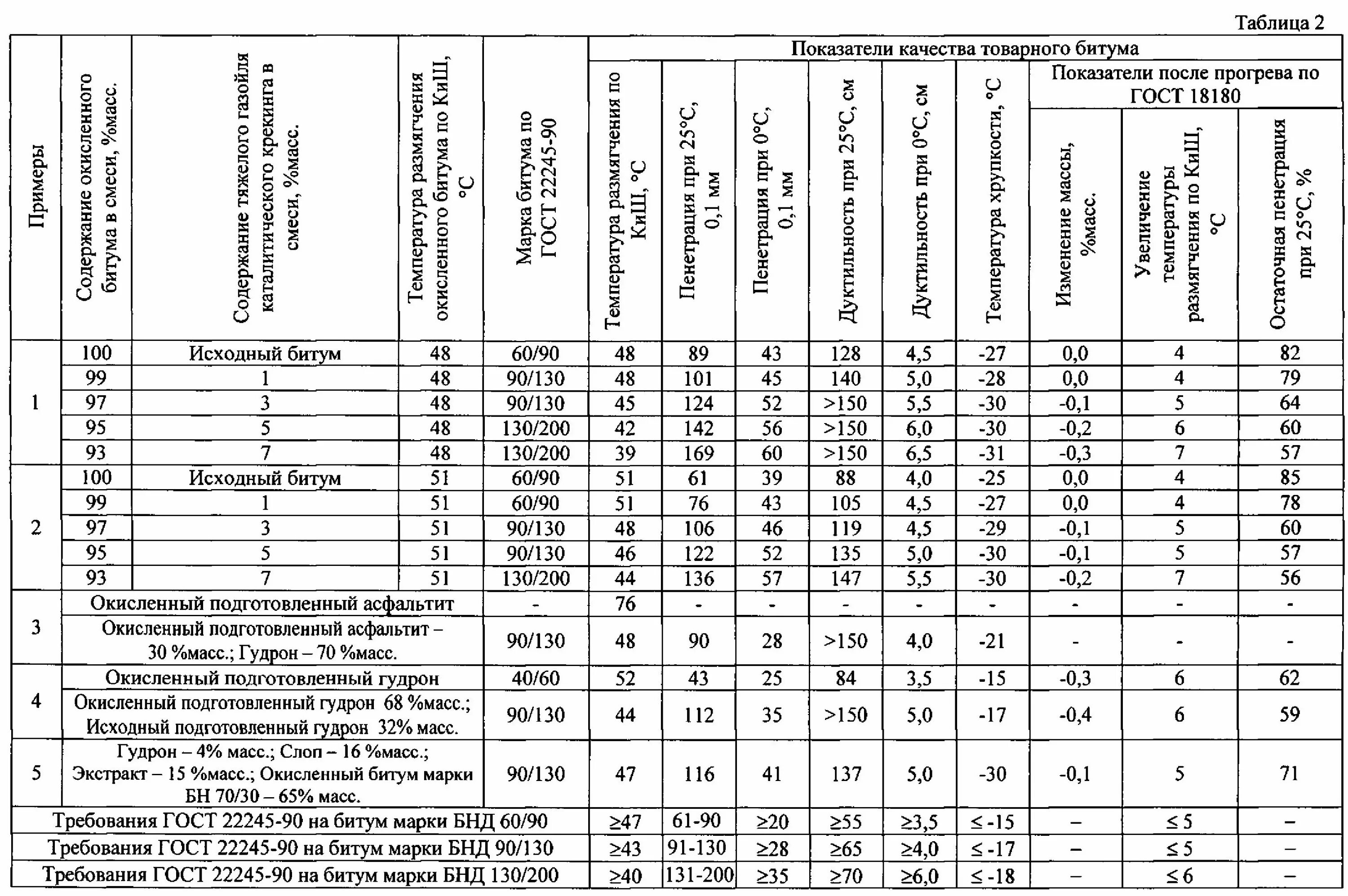 Плотность битума БНД 90/130 таблица. Битум марки 100/130 плотность. Маркировка битума. Битум дорожный БНД 90/130 вес.