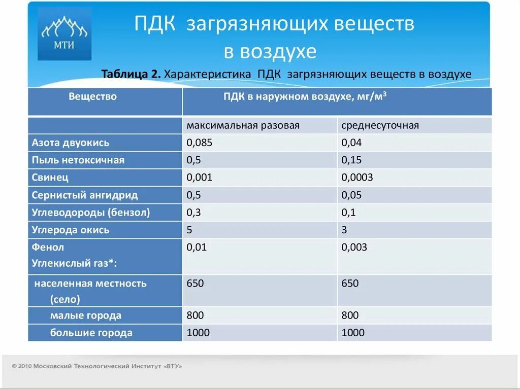 Пдк загрязнения. Таблица. Среднесуточные ПДК веществ. Предельно допустимые концентрации загрязнения атмосферы. Предельно допустимая концентрация таблица. Предельная допустимая концентрация загрязняющего вещества.