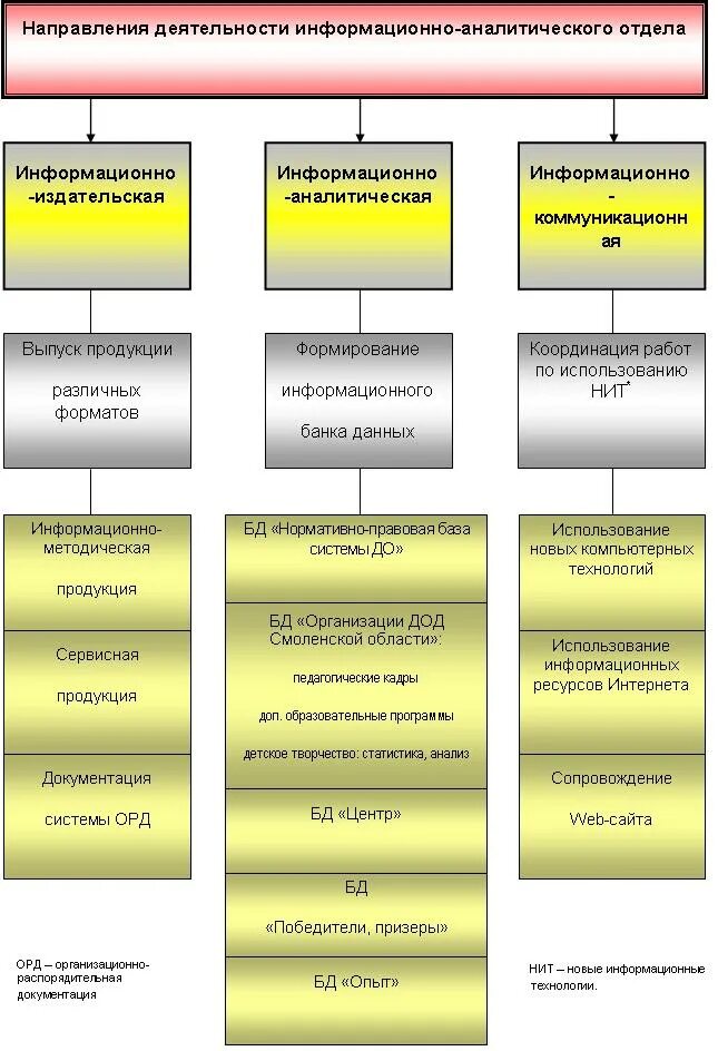 Структура информационно-аналитической деятельности. Информационно-аналитическая деятельность схема. Информационно-аналитический отдел. Структура отдела аналитики.