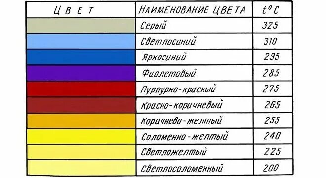 Изменение цвета стали. Таблица цветов побежалости металла. цвет побежалости металла температура. цвета побежалости нержавеющей стали. таблица нагрева металла.