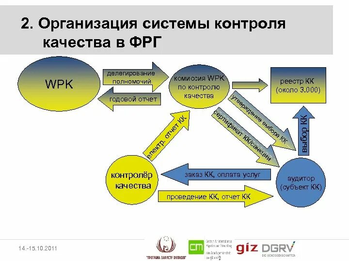 Создание системы контроля. Система контроля качества. система контроля качества на предприятии. система контроля качества по. организационный механизм мониторинга.