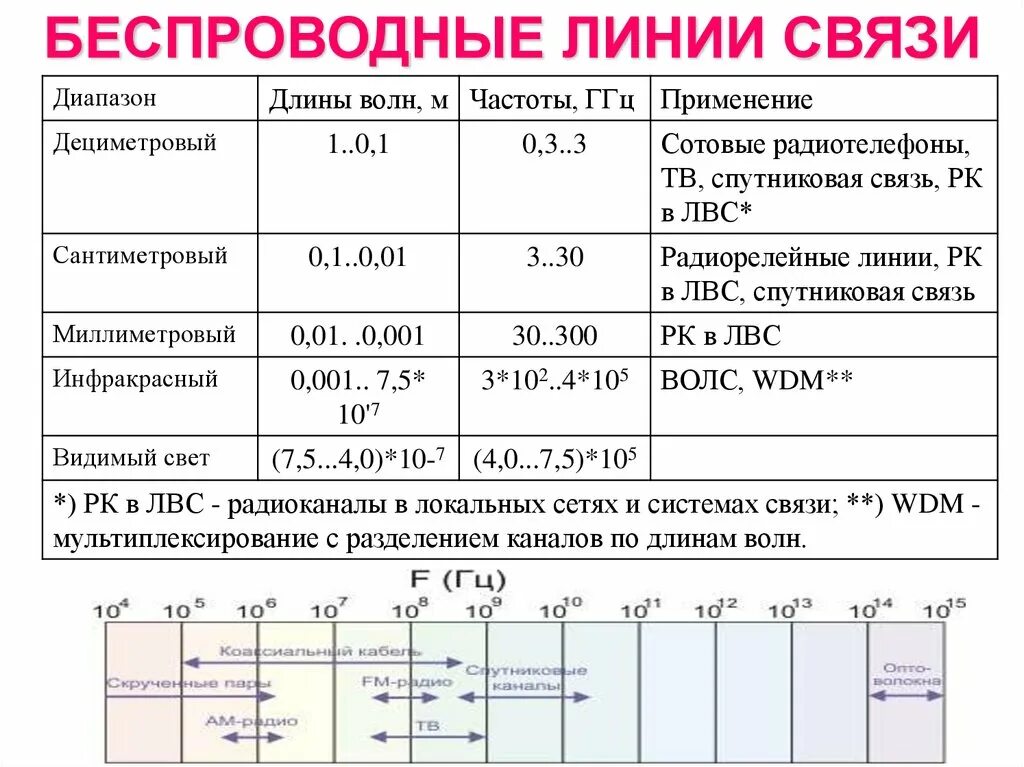 Беспроводные линии связи. Таблица линии связи. Характеристики линий связи таблица. Характеристики беспроводных линий связи.