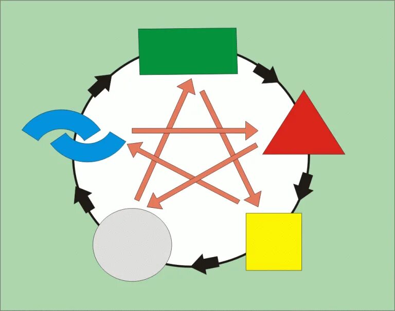 Круг 5 элементов. Круг порождения элементов фен шуй. Круг порождения элементов в фэн шуй. Фэн - шуй 5 элементов стихий. Круг порождения пяти элементов.