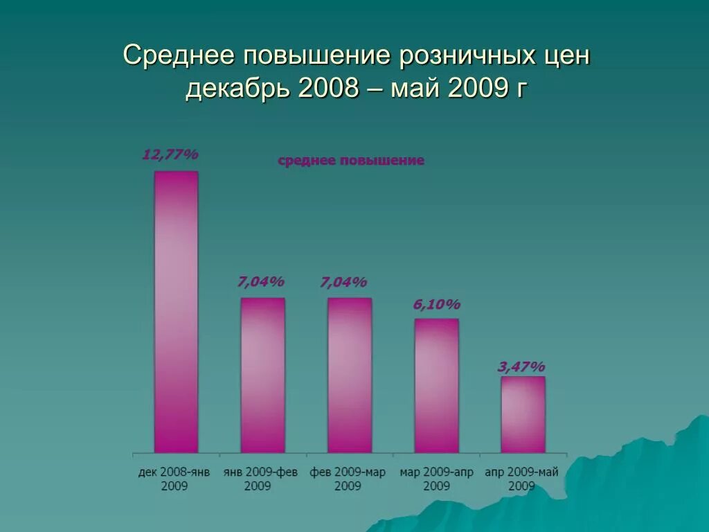 Среднее повышение цен